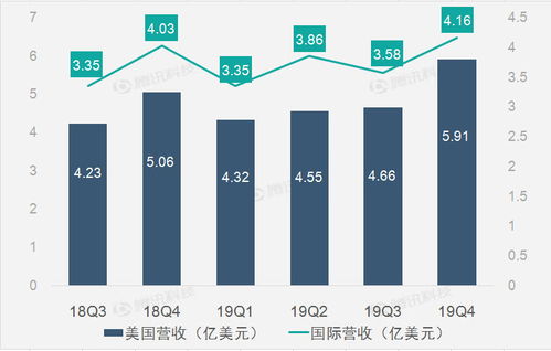 财报图解 美国广告业务助推Twitter第四季度营收同比增长11%，国内广告业务同步发布